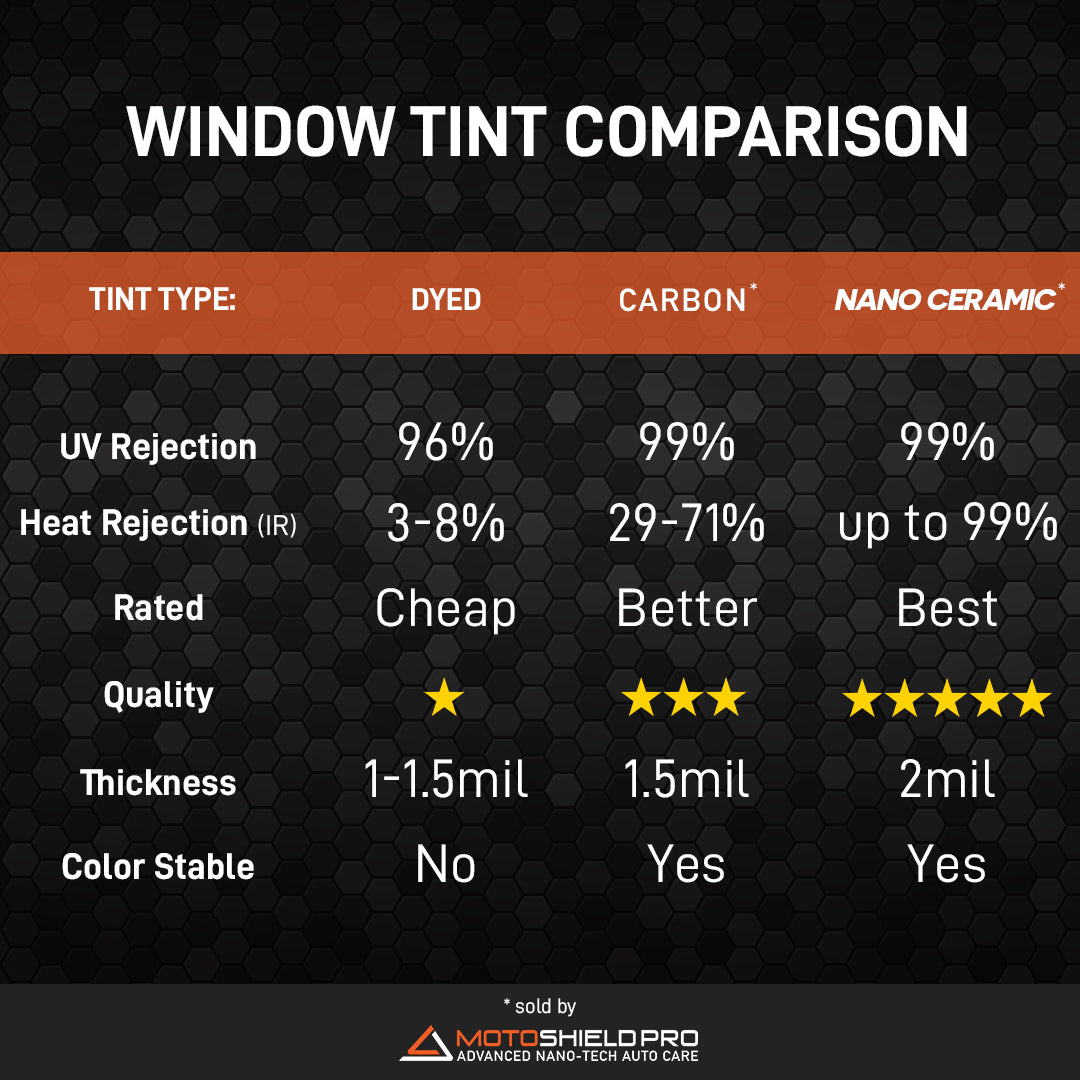 MotoShield Pro Combo Carbon Window Tint (15%) 36" + 24" in x 100' ft Roll + Lifetime Warranty